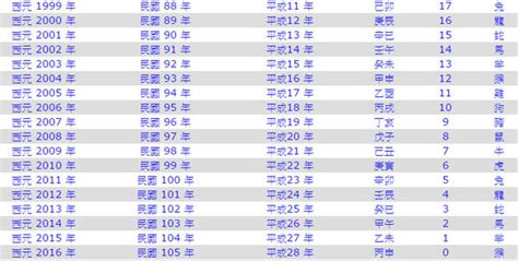 雞的年次|中西年歲對照表 農曆歲次 生肖 歲數